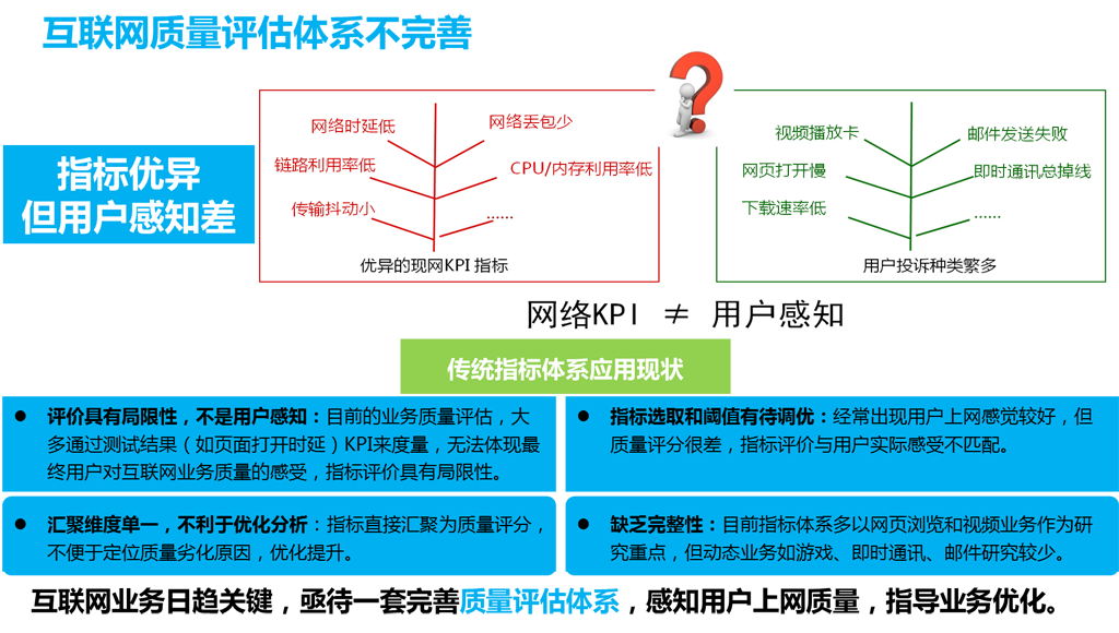 現有互聯網質量監測體系不完善！